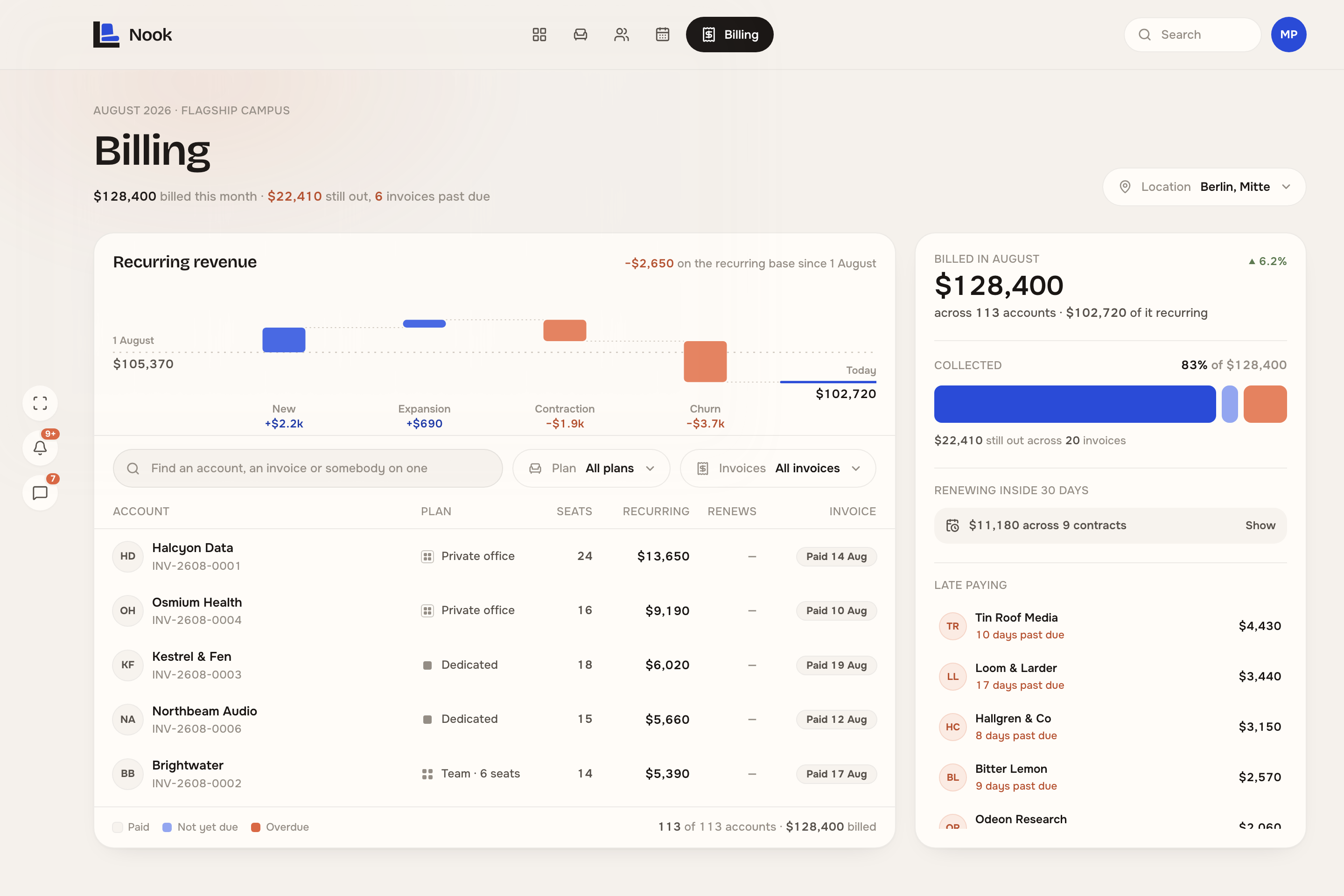 Nook's billing screen: $128,400 billed this month at the Mitte campus, an MRR movement chart showing the recurring base down $2,650 since 1 August, and a ledger of accounts with their plan, seats and invoice state.
