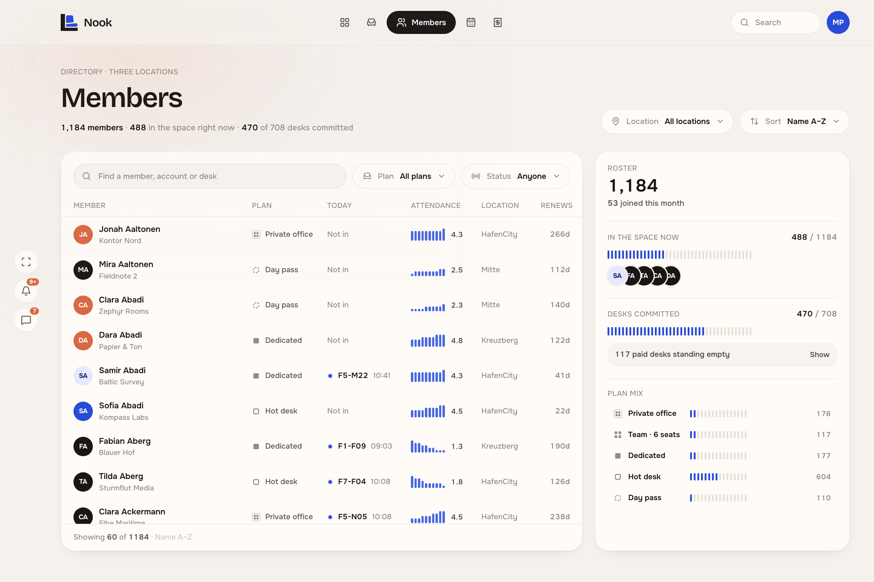 Nook's member directory: 1,184 members across three sites in a sortable table of name, account, plan, desk, attendance and status, with a roster summary rail.